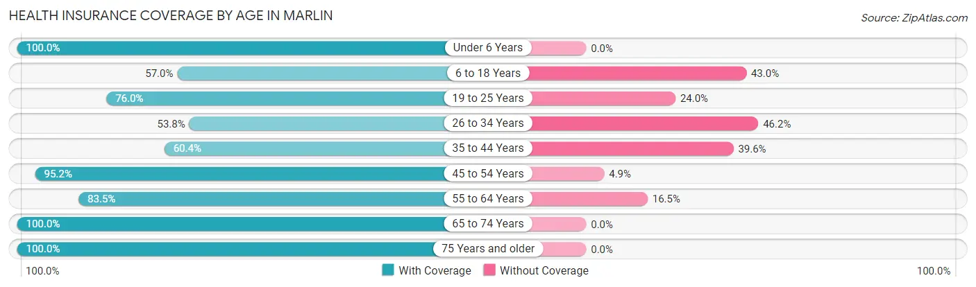 Health Insurance Coverage by Age in Marlin