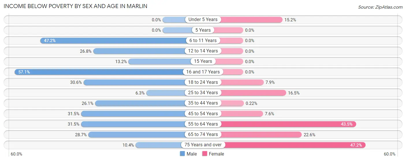 Income Below Poverty by Sex and Age in Marlin