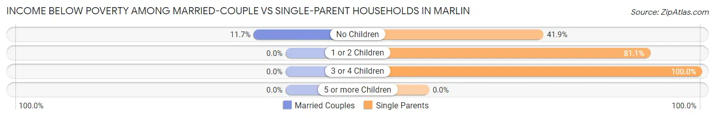 Income Below Poverty Among Married-Couple vs Single-Parent Households in Marlin