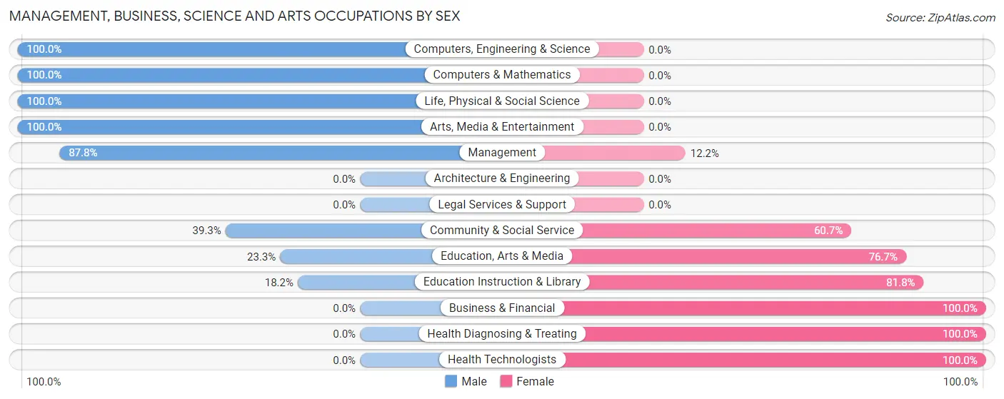 Management, Business, Science and Arts Occupations by Sex in Marlin