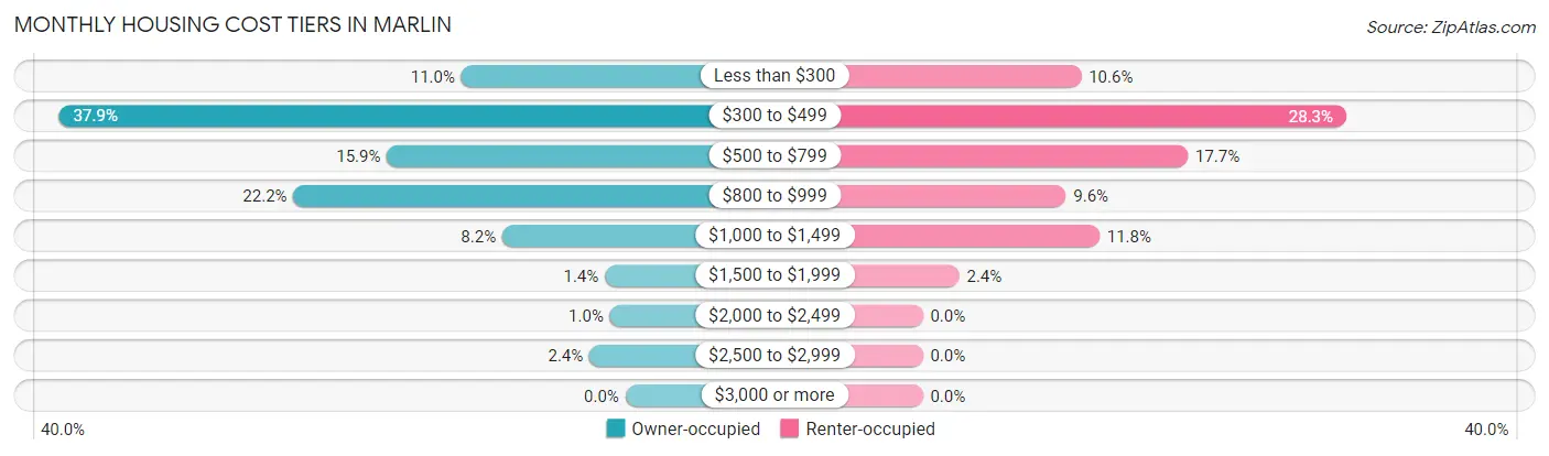 Monthly Housing Cost Tiers in Marlin