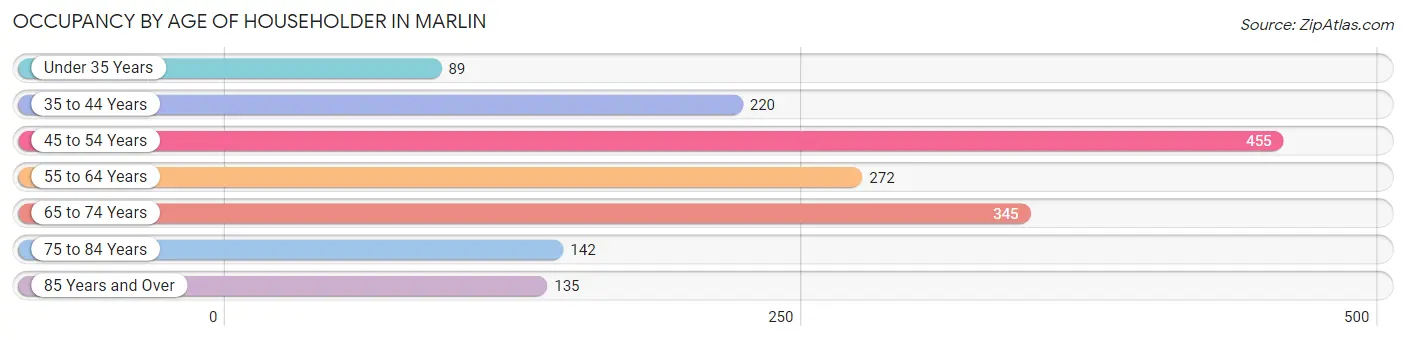 Occupancy by Age of Householder in Marlin