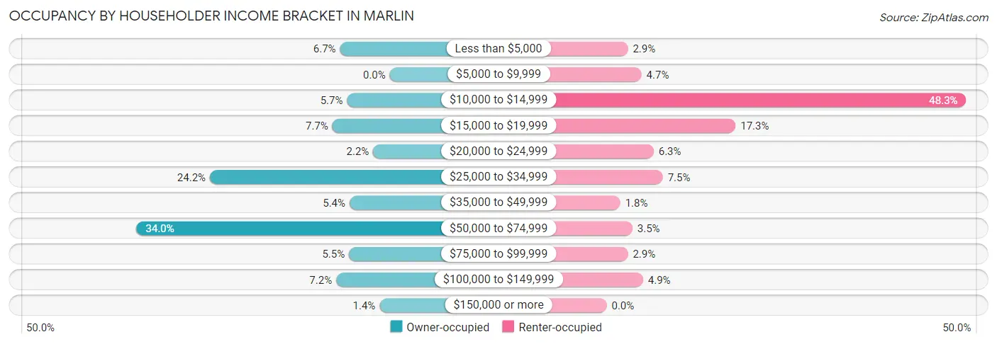 Occupancy by Householder Income Bracket in Marlin