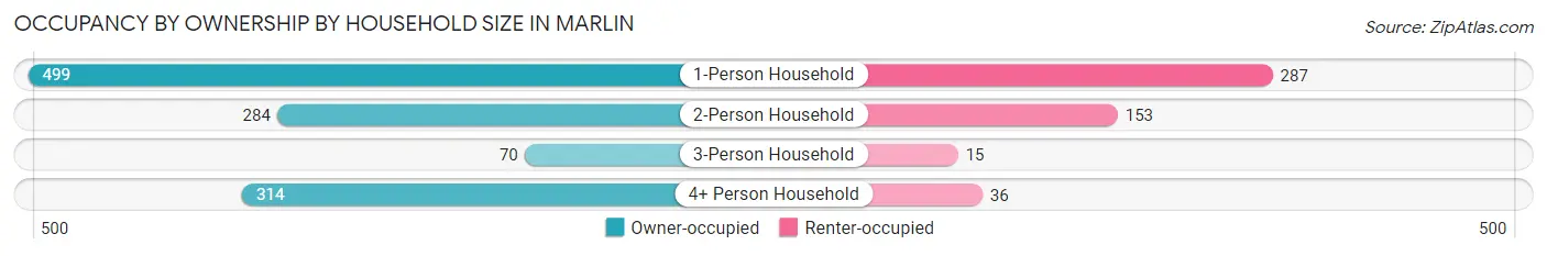 Occupancy by Ownership by Household Size in Marlin