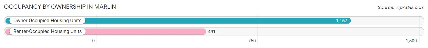 Occupancy by Ownership in Marlin