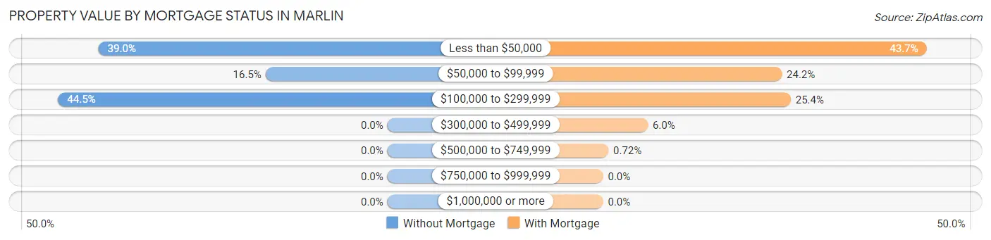 Property Value by Mortgage Status in Marlin