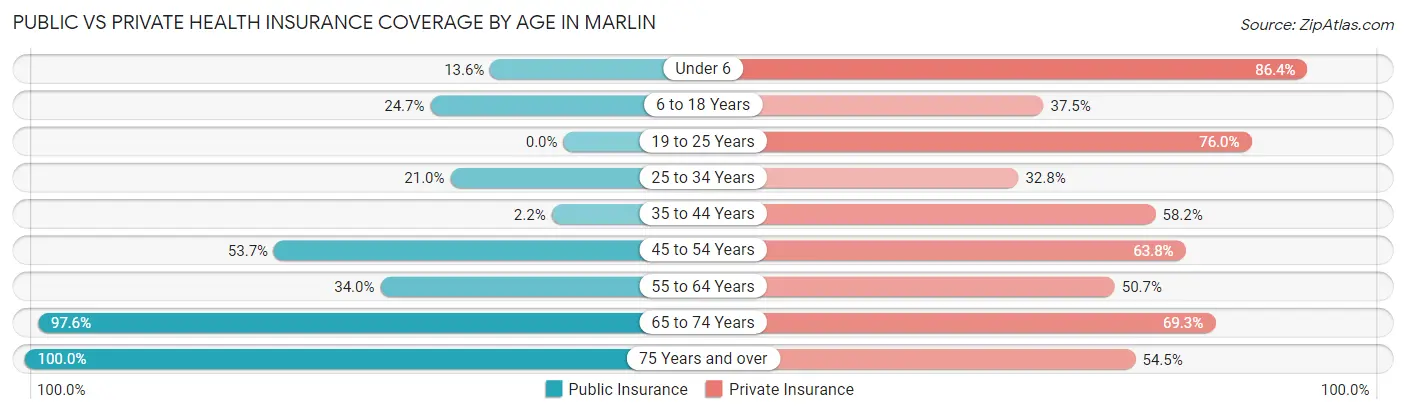 Public vs Private Health Insurance Coverage by Age in Marlin
