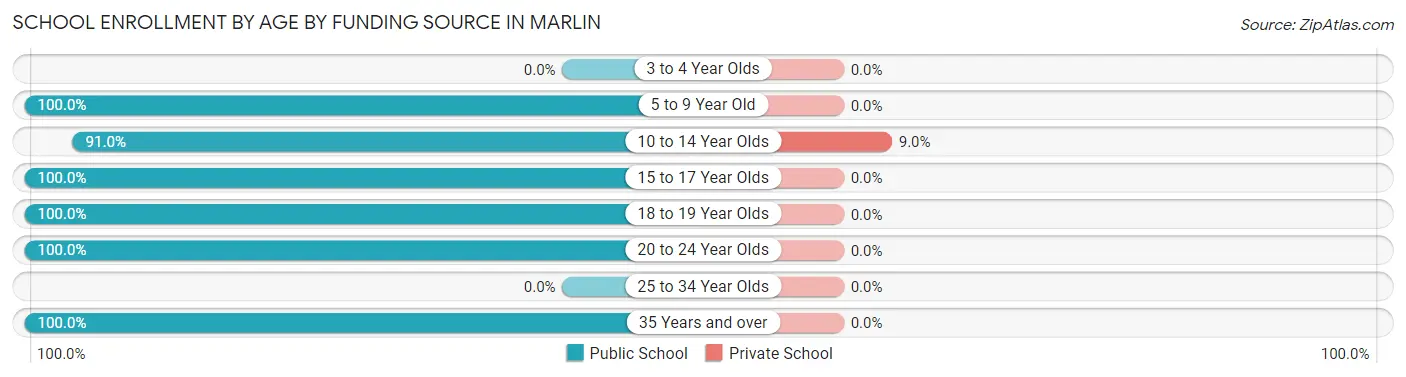 School Enrollment by Age by Funding Source in Marlin