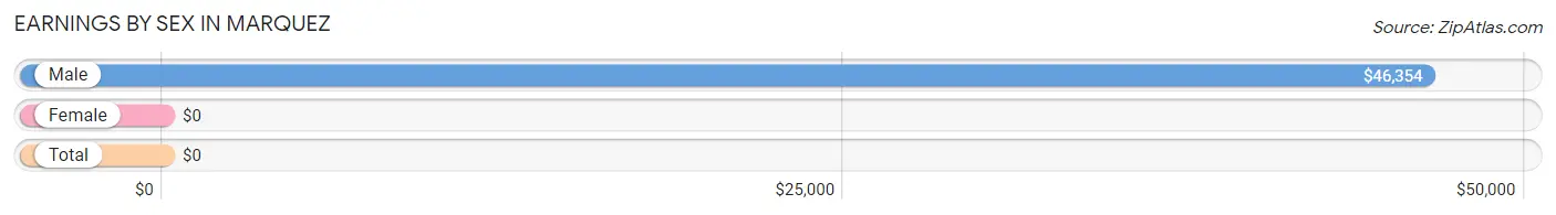 Earnings by Sex in Marquez