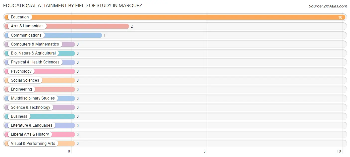 Educational Attainment by Field of Study in Marquez