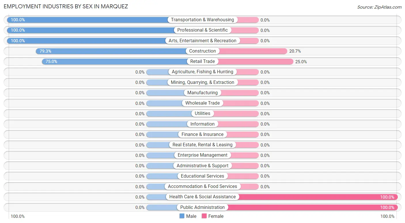 Employment Industries by Sex in Marquez