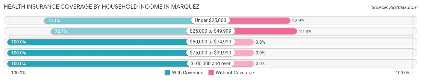 Health Insurance Coverage by Household Income in Marquez