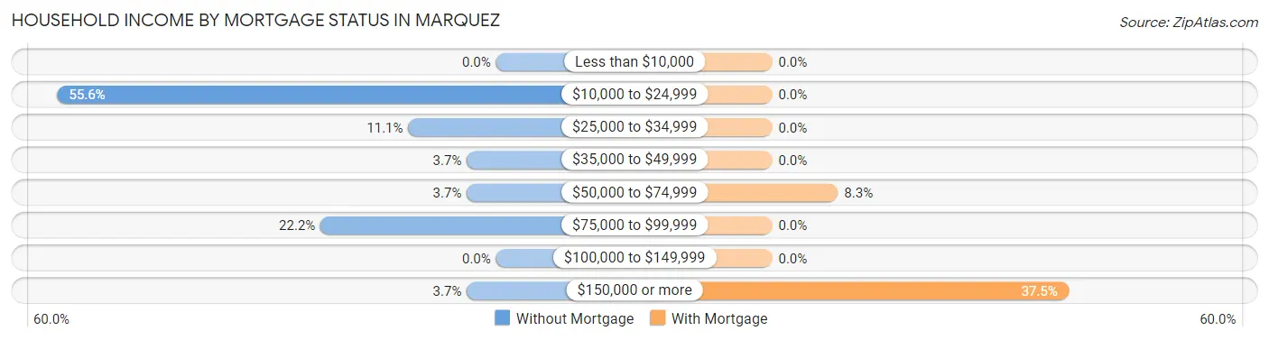Household Income by Mortgage Status in Marquez