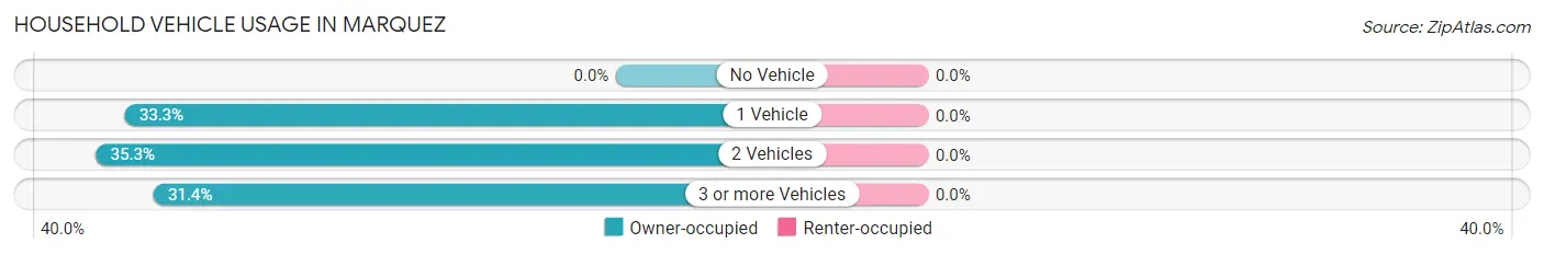 Household Vehicle Usage in Marquez