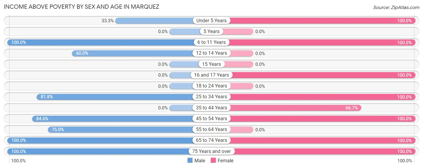 Income Above Poverty by Sex and Age in Marquez
