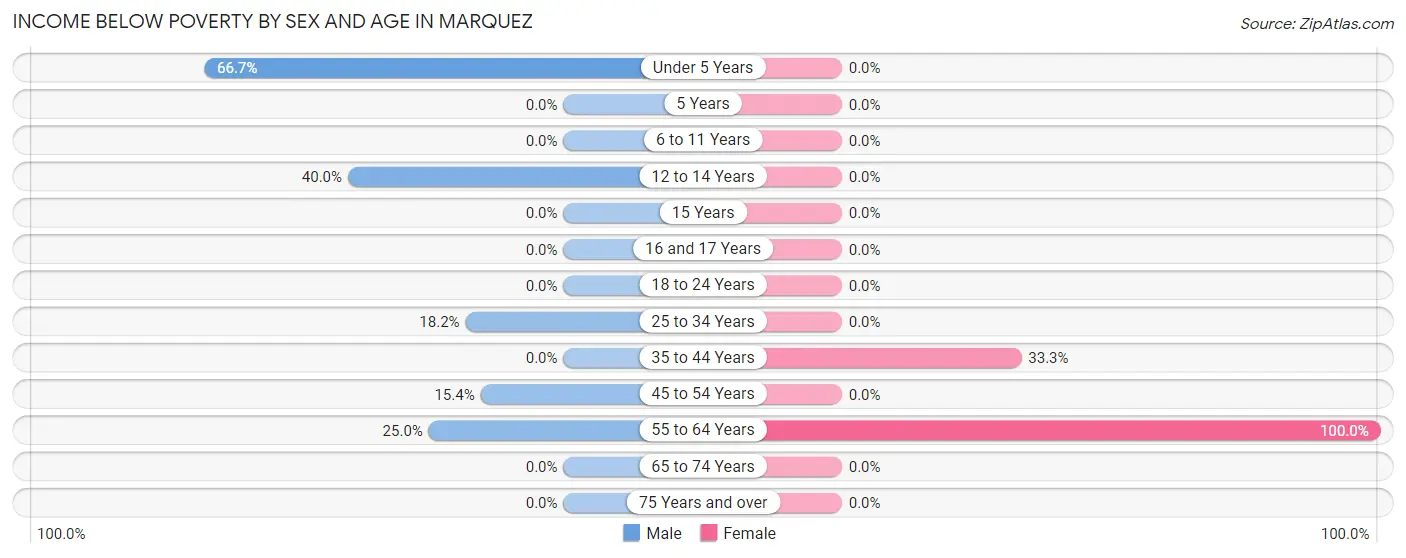 Income Below Poverty by Sex and Age in Marquez