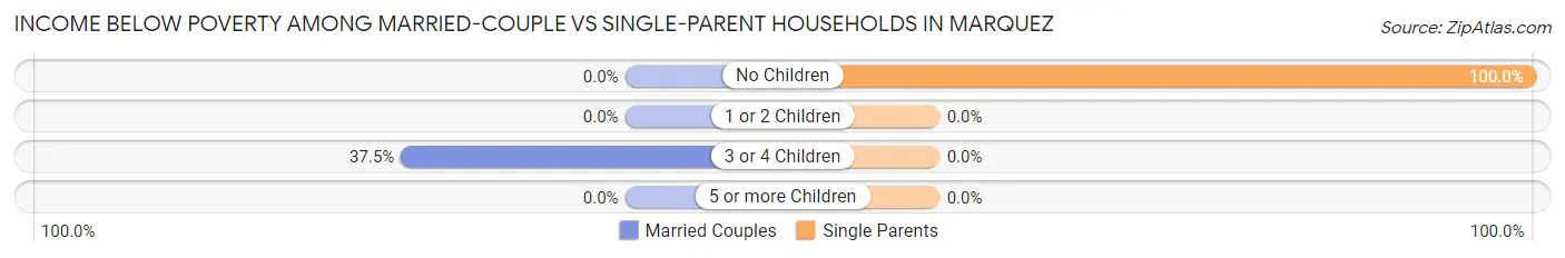 Income Below Poverty Among Married-Couple vs Single-Parent Households in Marquez