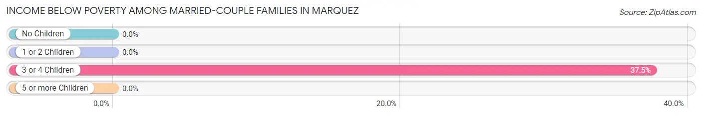 Income Below Poverty Among Married-Couple Families in Marquez