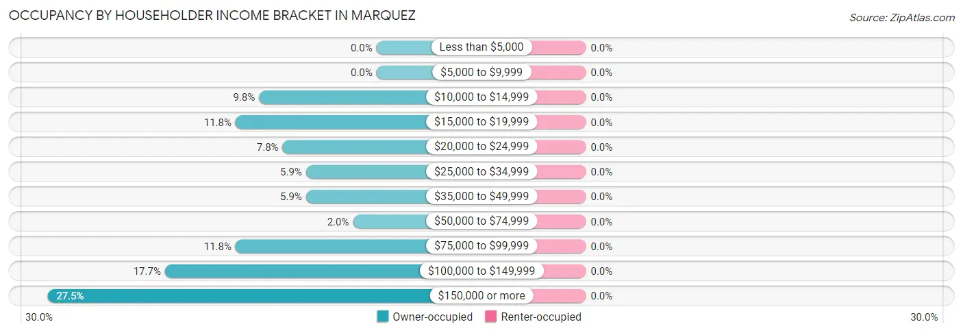 Occupancy by Householder Income Bracket in Marquez