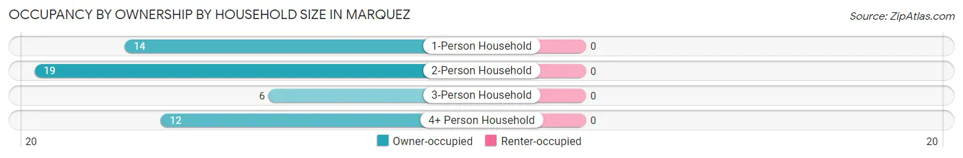 Occupancy by Ownership by Household Size in Marquez
