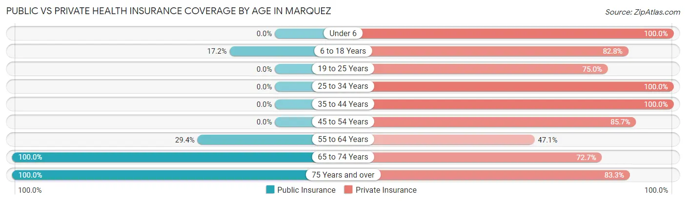Public vs Private Health Insurance Coverage by Age in Marquez