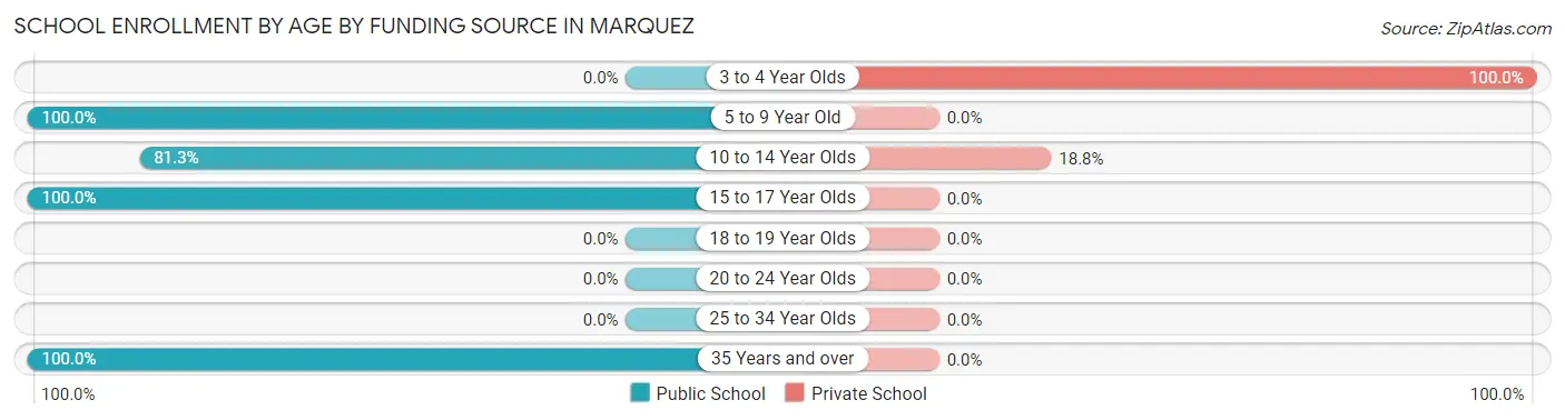 School Enrollment by Age by Funding Source in Marquez