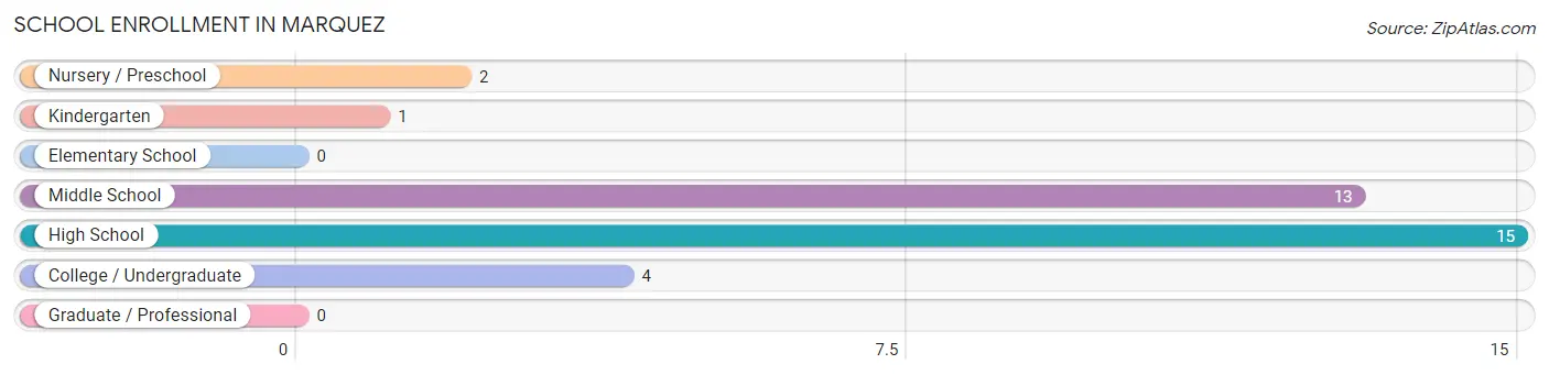 School Enrollment in Marquez