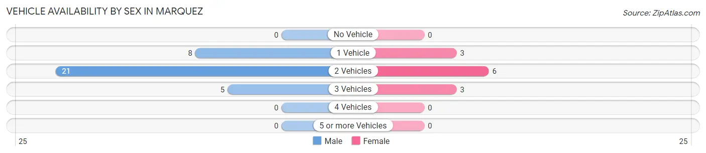 Vehicle Availability by Sex in Marquez