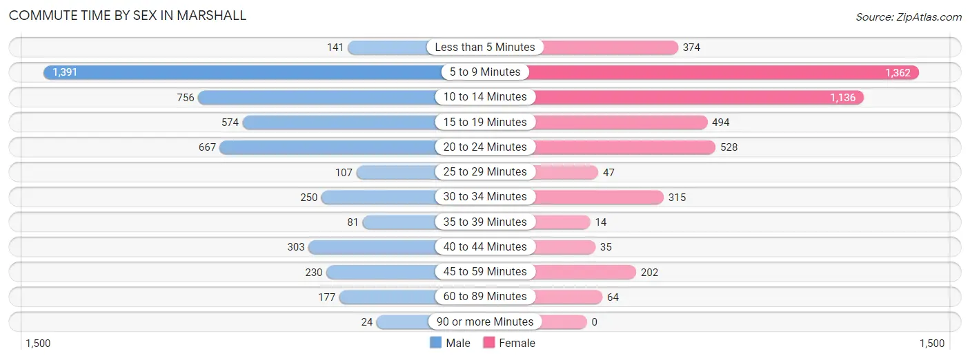 Commute Time by Sex in Marshall