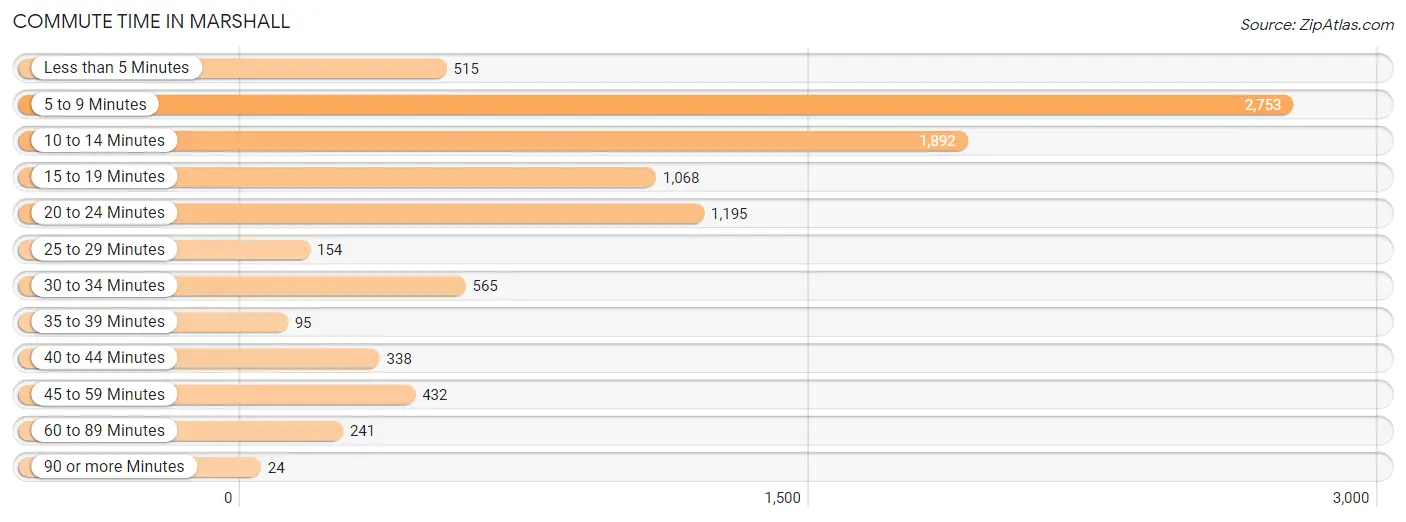 Commute Time in Marshall