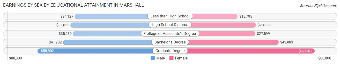 Earnings by Sex by Educational Attainment in Marshall