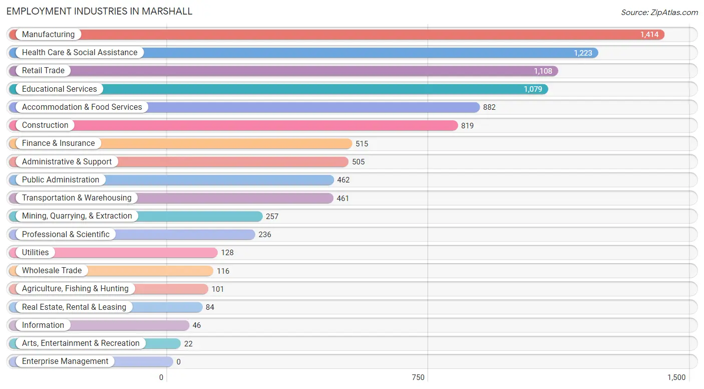 Employment Industries in Marshall