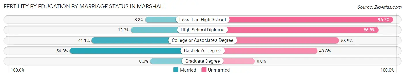 Female Fertility by Education by Marriage Status in Marshall