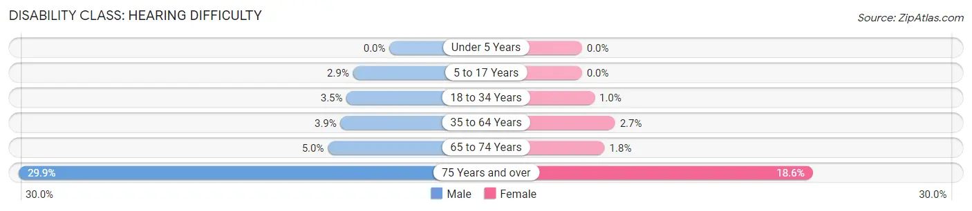 Disability in Marshall: <span>Hearing Difficulty</span>