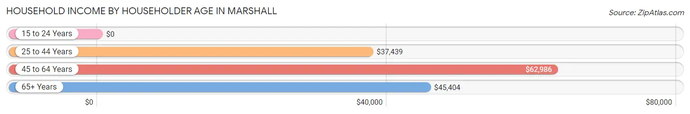 Household Income by Householder Age in Marshall