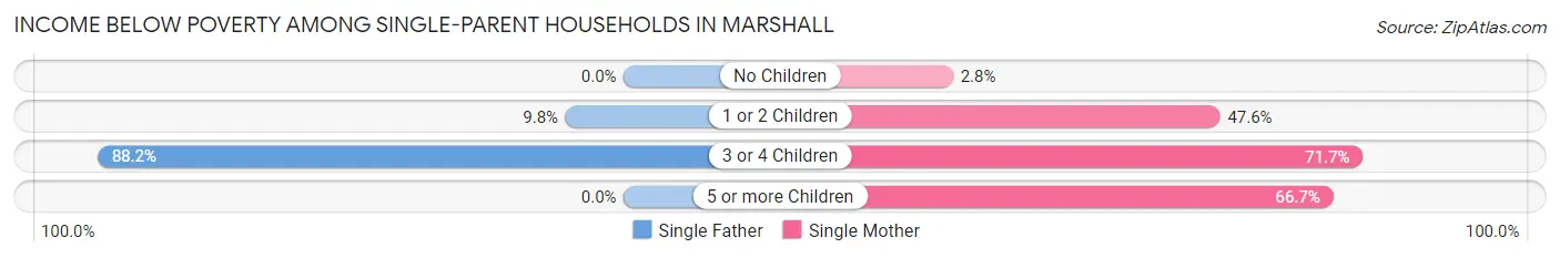 Income Below Poverty Among Single-Parent Households in Marshall