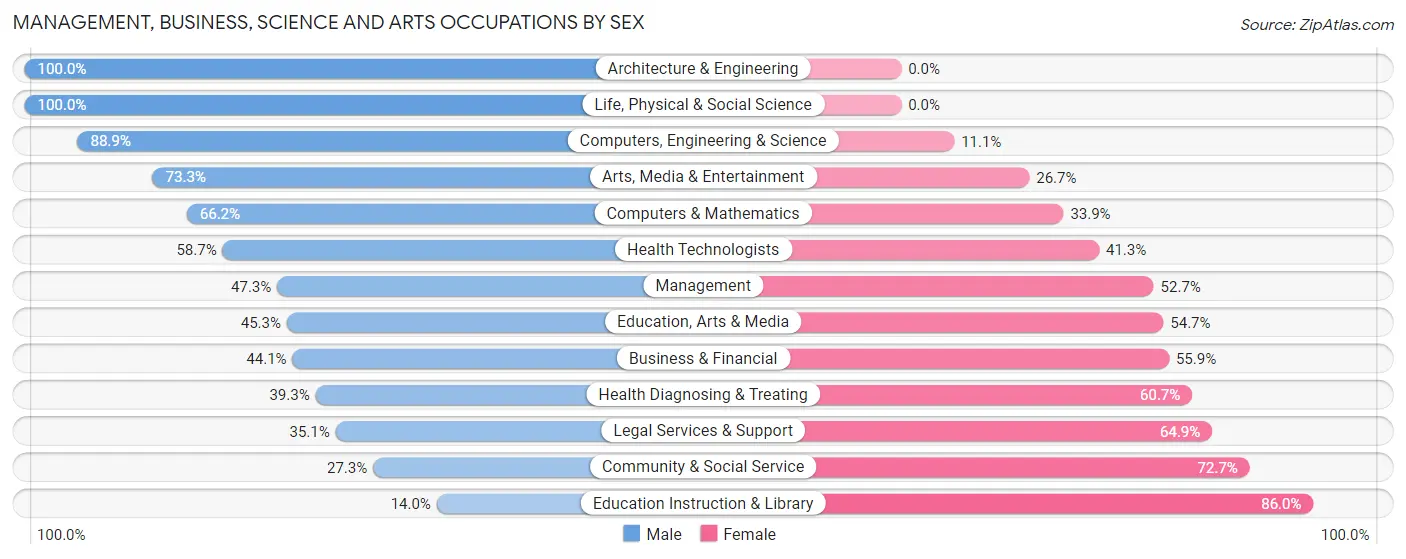 Management, Business, Science and Arts Occupations by Sex in Marshall