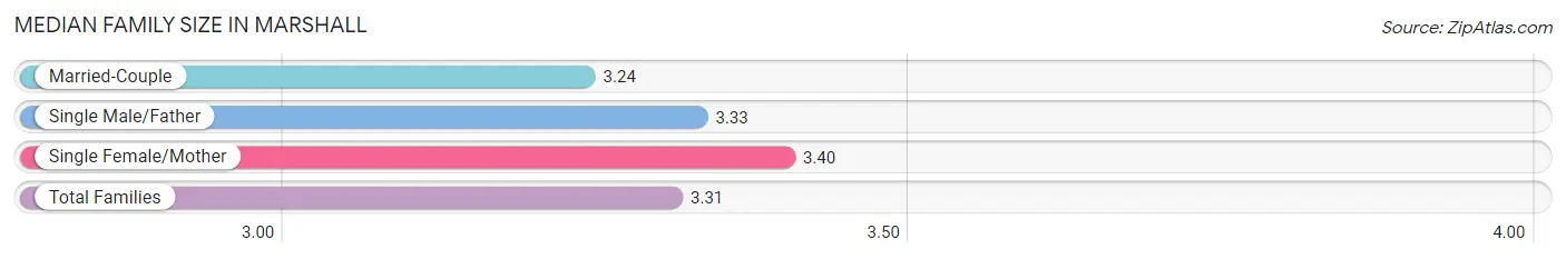 Median Family Size in Marshall