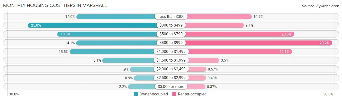 Monthly Housing Cost Tiers in Marshall