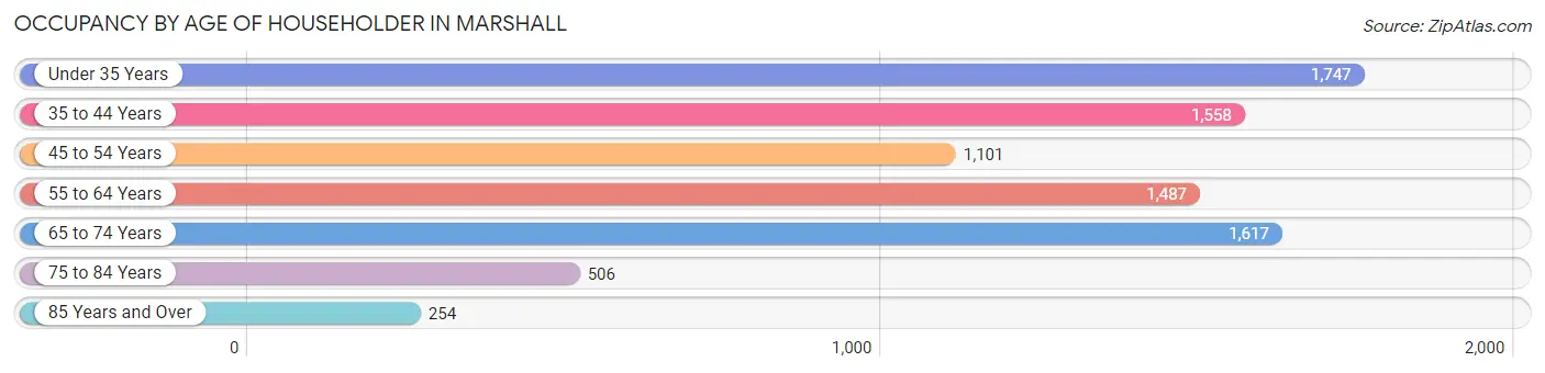 Occupancy by Age of Householder in Marshall