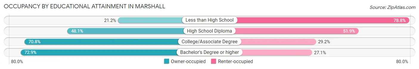 Occupancy by Educational Attainment in Marshall