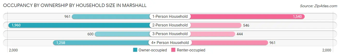 Occupancy by Ownership by Household Size in Marshall