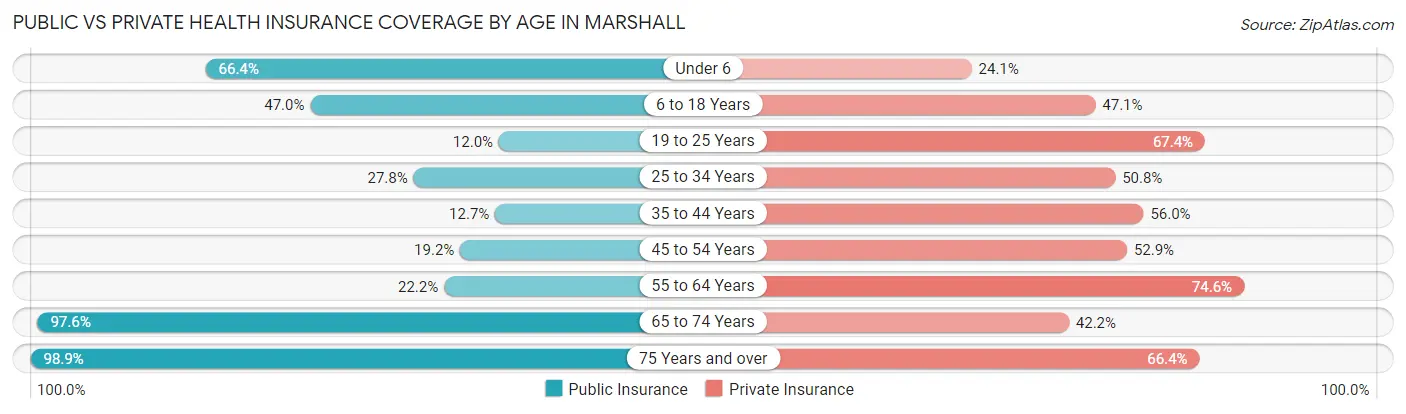 Public vs Private Health Insurance Coverage by Age in Marshall