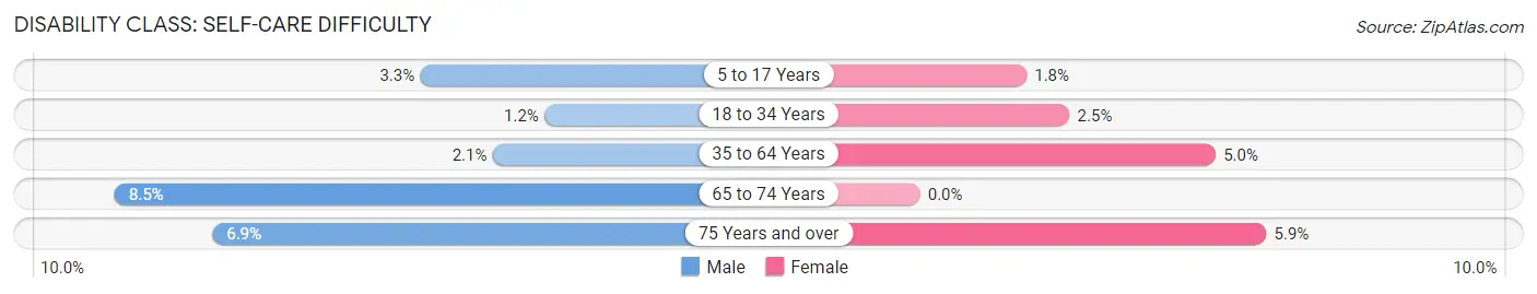 Disability in Marshall: <span>Self-Care Difficulty</span>