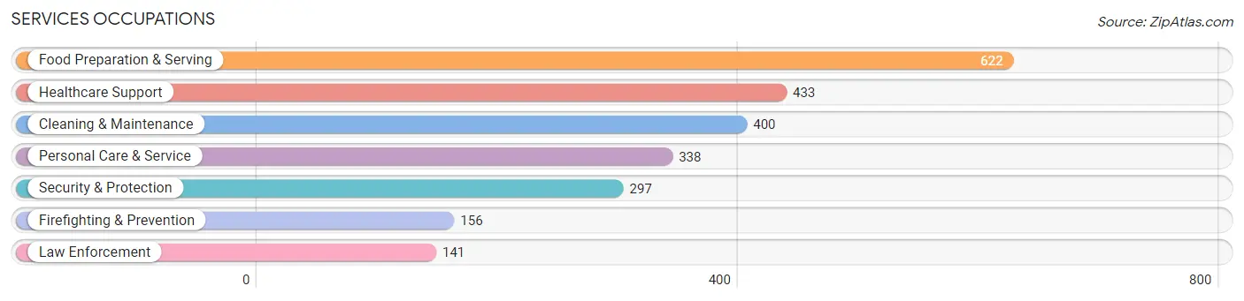 Services Occupations in Marshall