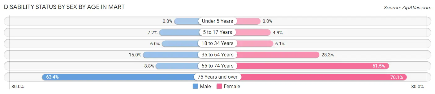 Disability Status by Sex by Age in Mart