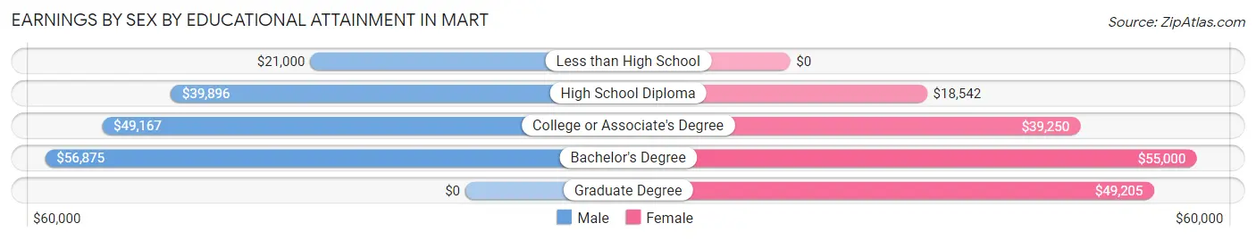 Earnings by Sex by Educational Attainment in Mart