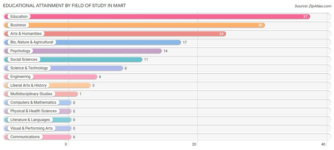 Educational Attainment by Field of Study in Mart