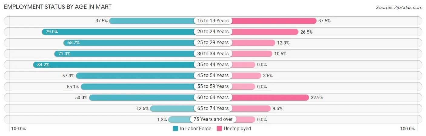 Employment Status by Age in Mart