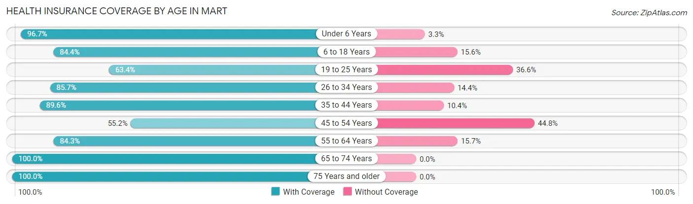 Health Insurance Coverage by Age in Mart